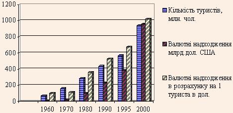 Динаміка розвитку туризму в світі за період 1960-2000 рр.