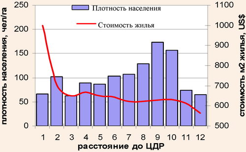 Профили плотности населения и цен на жилье в Минске