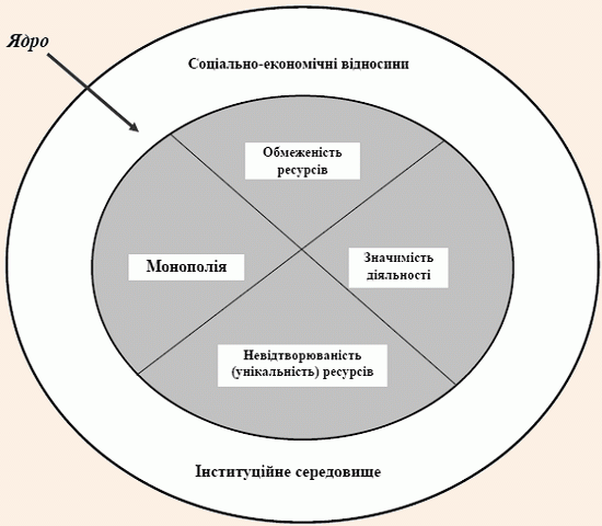 Структура наукової теорії ренти