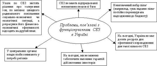 Проблеми, пов'язані з функціонуванням СЕЗ в Україні