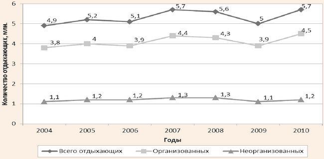 Динамика количества прибывших отдыхающих в АРК в 2004-2010 гг.