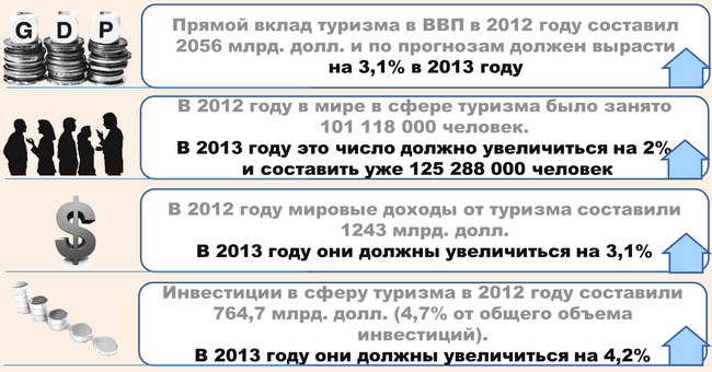 Основные достижения сферы туризма в экономике за 2012 год и прогнозы на конец 2013 года