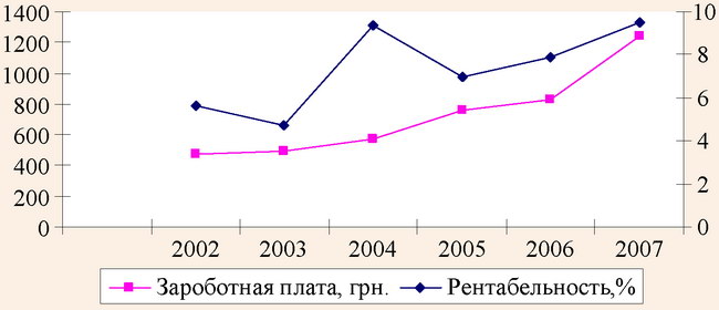 Динамика показателей среднемесячной зароботной платы и уровня рентабельности турфирм в АР Крым