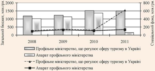 Фінансування профільного міністерства, що регулює сферу туризму, в 2008 - 2011 рр. за рахунок коштів державного бюджету України