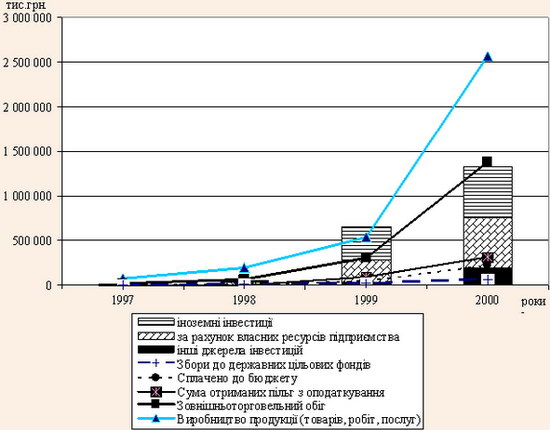 Динаміка основних показників розвитку СЕЗ і ТПР в Україні