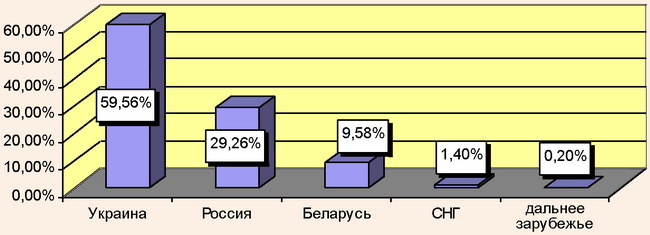 Распределение рекреантов АР Крым по государственной принадлежности