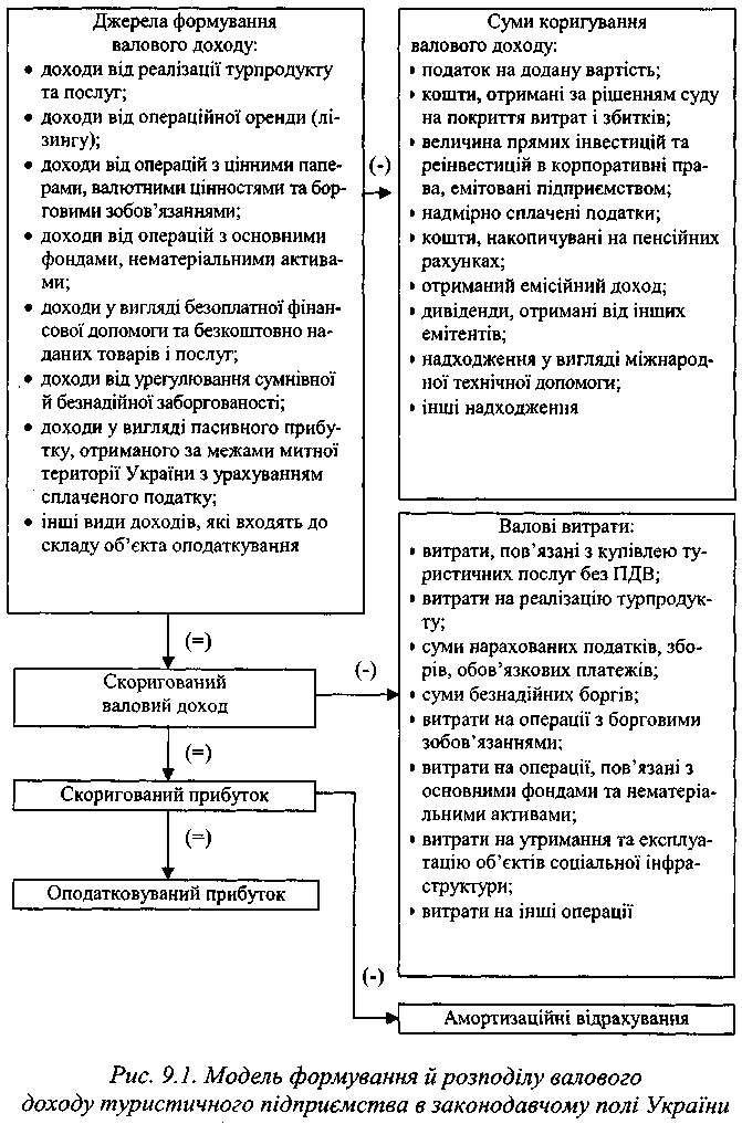 Модель формування й розподілу валового доходу туристичного підприємства в законодавчому полі України
