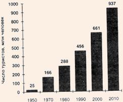 Диаграмма прибытий туристов в мире: тренды и прогнозы, 1950-2010 гг.
