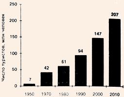 Диаграмма прибытий туристов в Америку: тренды и прогнозы, 1950-2010 гг.