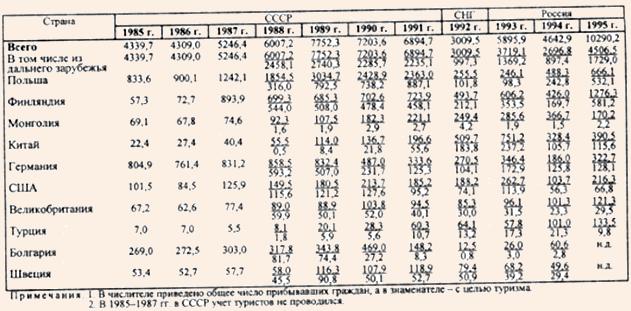 Численность иностранных граждан, посетивших СССР, страны СНГ и Российскую Федерацию в 1985-1995 гг.