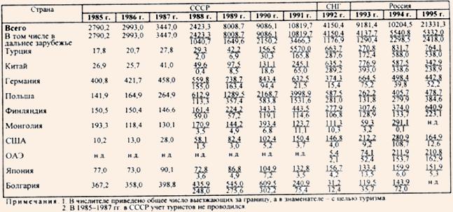 Численность граждан СССР, стран СНГ и Российской Федерации, выезжавших за границу в 1985-1995 гг.