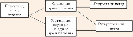 Схема комментария к зрительной характеристике объектов