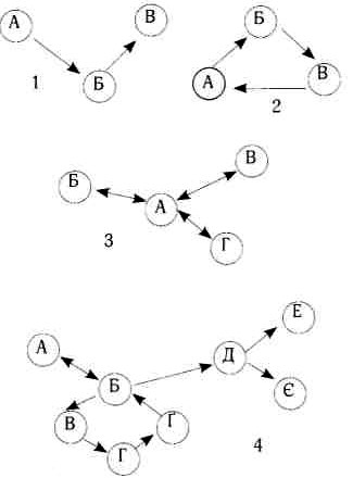  Види маршрутів за побудовою:1 - лінійний; 2 - кільцевий; 3 - радіальний; 4 - комбінований