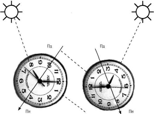 Рис. 14.1. Визначення сторін горизонту за допомогою годинника та сонця