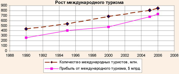 Рост международного туризма, 1990-2006 гг.