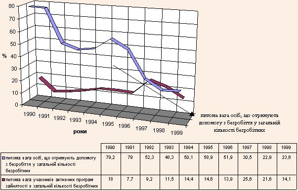 Динаміка співвідношення активної і пасивної політики ринку праці в Польщі в 90-х роках ХХ ст.