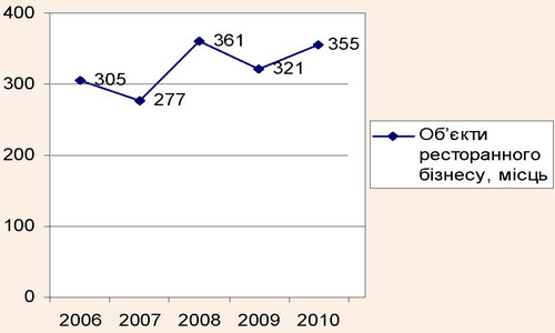 Кількість місць в об’єктах ресторанного бізнесу Чернівецької області на 10 тис. населення за 2006-2010 рр.