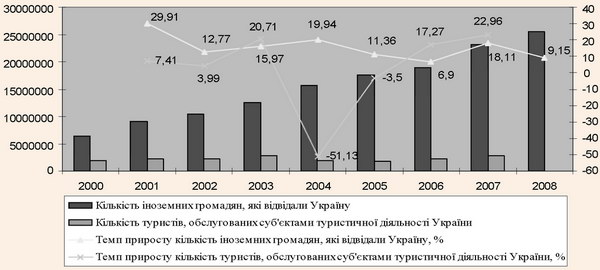Динаміка туристичних потоків в Україні