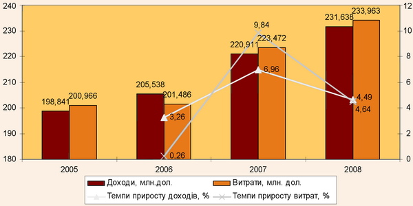 Динаміка доходів та витрат готельного консорціуму Best Western у 2005-2008 рр.
