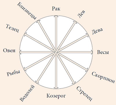 Зодиакальный круг (по часовой стрелке)
