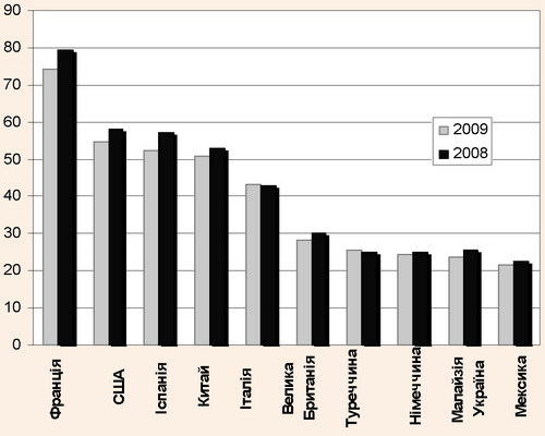 Найбільш відвідувані туристами країни світу, 2008-2009 рр.