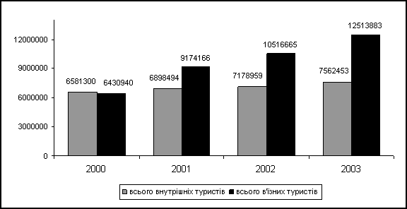 Динаміка туристичних потоків в Україні