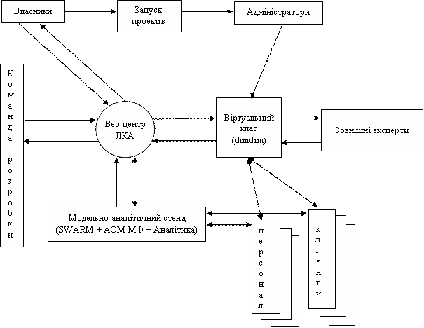 Концептуальна модель взаємодії агентів ДН мережі ФЕСТ