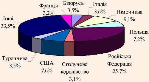 Розподіл іноземних відвідувачів за державами світу, з яких вони прибули в Україну