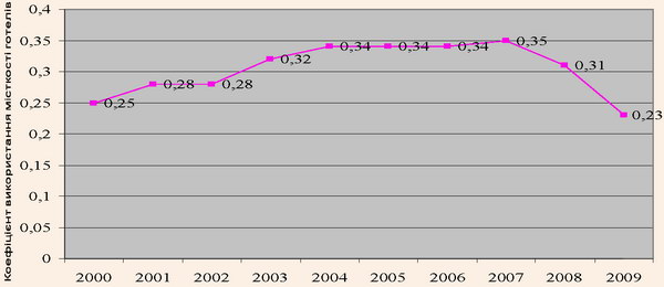 Динаміка коефіцієнта використання місткості готелів в Україні у 2000–2009 рр.