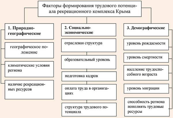 Факторы формирования трудового потенциала рекреационного комплекса Крыма