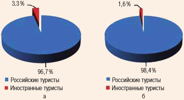 Соотношение российских и иностранных граждан в туристской индустрии Краснодарского края