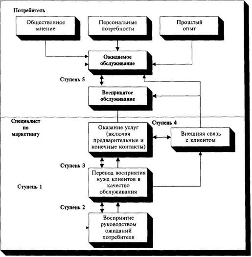 Концептуальная модель качества обслуживания - ступенчатая модель анализа качества обслуживания