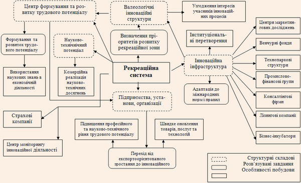 Інноваційна модель рекреаційної системи України