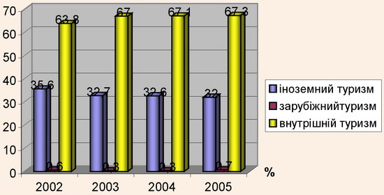 Динаміка обсягу реалазації турпослуг за видами туризму у 2002-2005 рр.