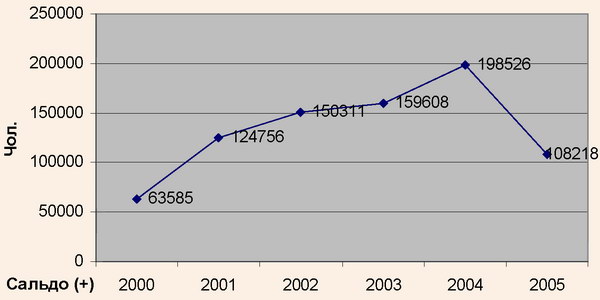 Динаміка співвідношення в'їзного й виїзного туризму в Криму у 2000-2005 рр.