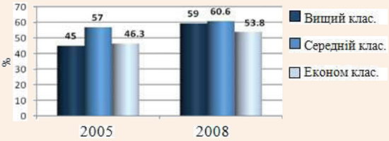 Середній відсоток завантаження готелів м. Львова у аспекті категорій у 2005 та 2008 рр.