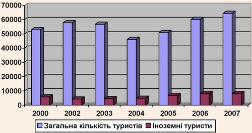 Динаміка зростання обсягу туристів, які перебували у Чернівецькій області (2000-2007 рр.)