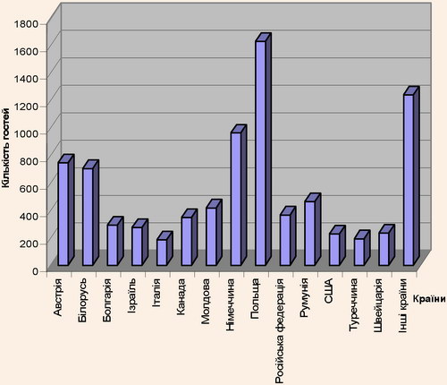 Основні країни-імпортери готельних послуг у Чернівецькій області у 2007 р.