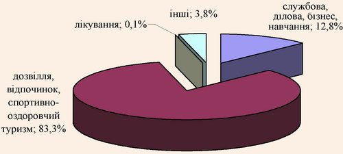 Розподіл іноземних туристів у Чернівецькій області за метою відвідування (станом на 2007 р.)