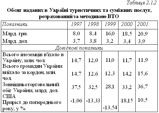 Обсяг наданих в Україні туристичних та суміжних послуг, розрахований за методикою ВТО