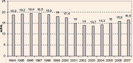 Туристичні рейси в Польщу в 1994–2004 рр. та прогноз на 2007 р.