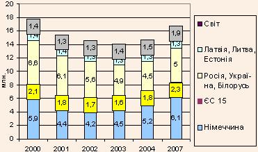 Туристичні поїздки в Польщу за основними групами країн (в млн.) у 2000–2004 рр. та прогноз на 2007 р.