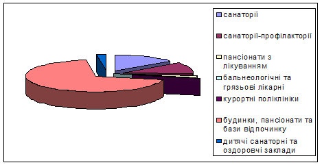 Структура санаторно-курортного фонду України, 2003 р.