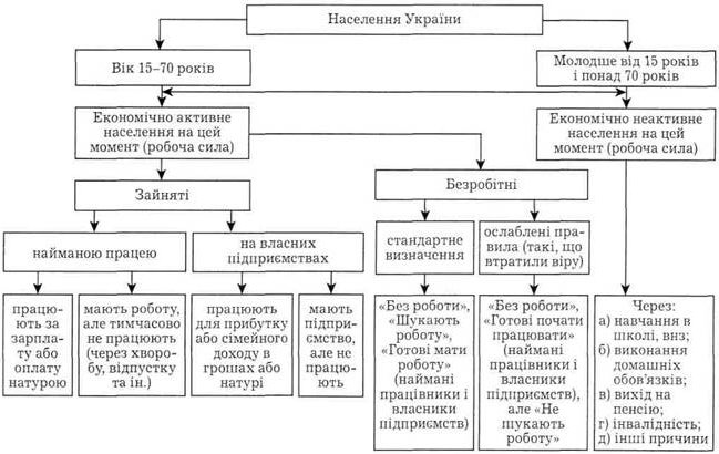 Класифікація населення України залежно від рівня економічної активності (концепція робочої сили МОП)