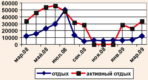 Годовой цикл спроса на турпродукт Крыма