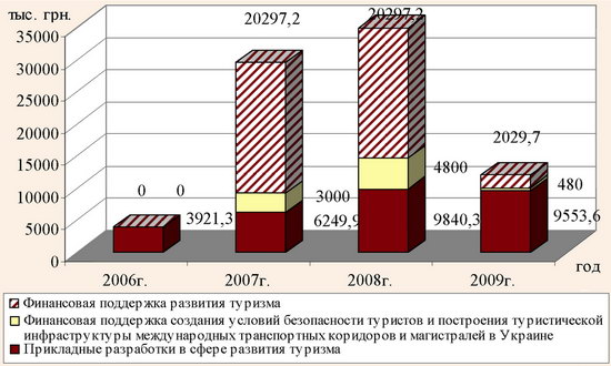 Финансирование туризма в 2006-2009 гг. за счет средств государственного бюджета Украины