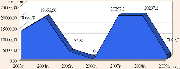 Динамика расходов на финансовую поддержку развития туризма государственного бюджета Украины в 2003-2009 гг.