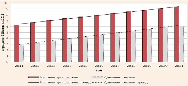 Динамика частных путешествий и деловых поездок в Украине за 2011-2021 гг. и линейный тренд