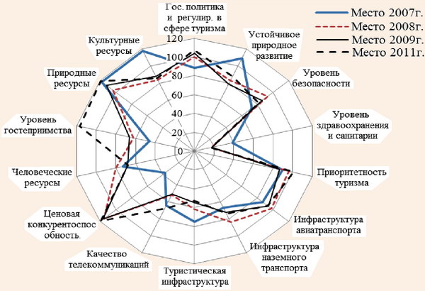 Место Украины в рейтинге общей конкурентоспособности стран в сфере туризм