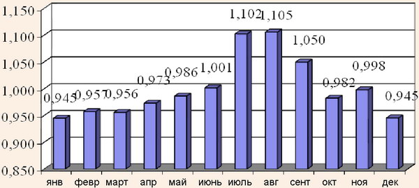 Сезонные индексы временного ряда средних цен за проживание в гостиницах АРК за 2005-2010 гг.